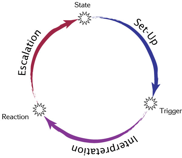 reaction-circle