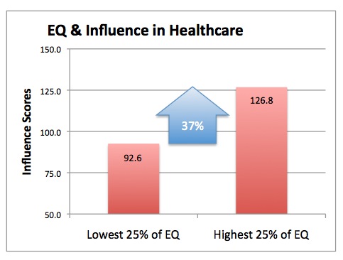 graph of emotional intelligence and influence in healthcare