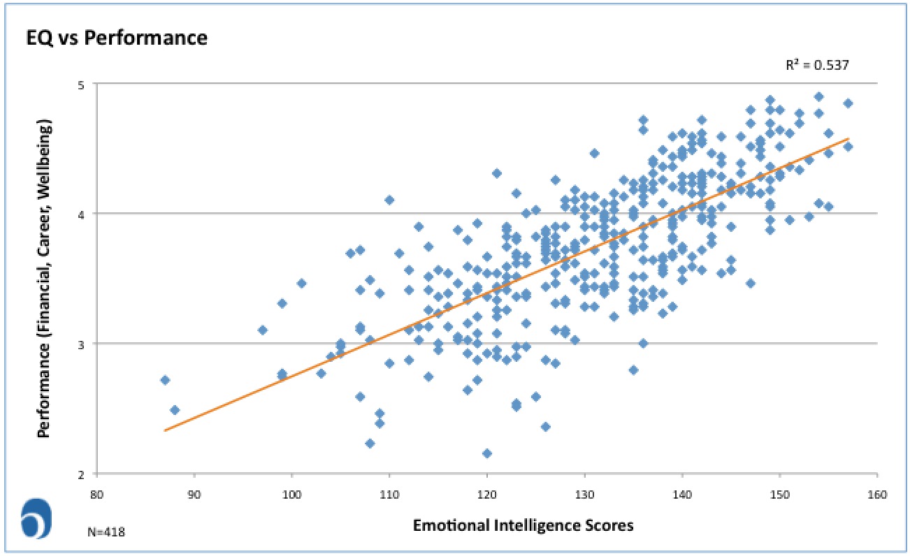 Leadership & Emotional Intelligence in Middle East