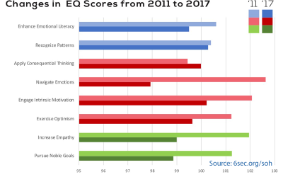 Wellbeing Threats & Performance: Global EQ Data