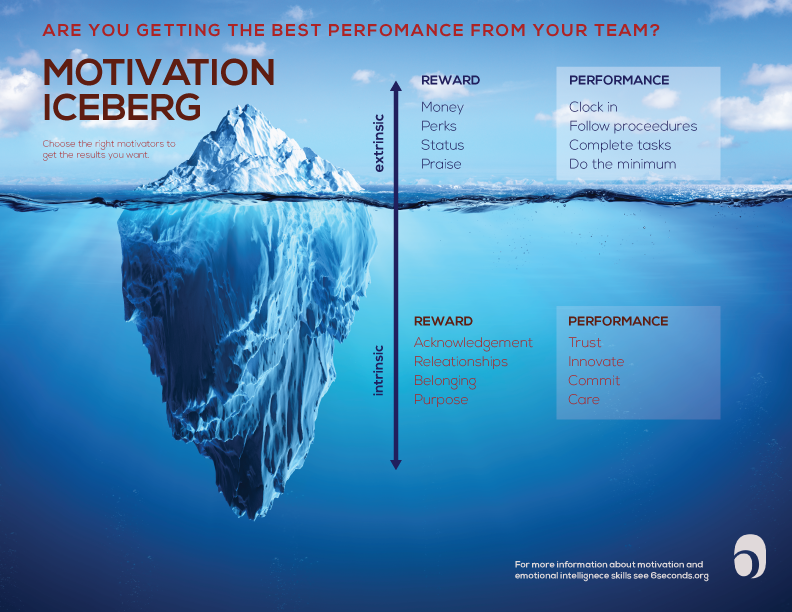 The Motivation Iceberg 3 Tips to Unleash Motivation • Six Seconds