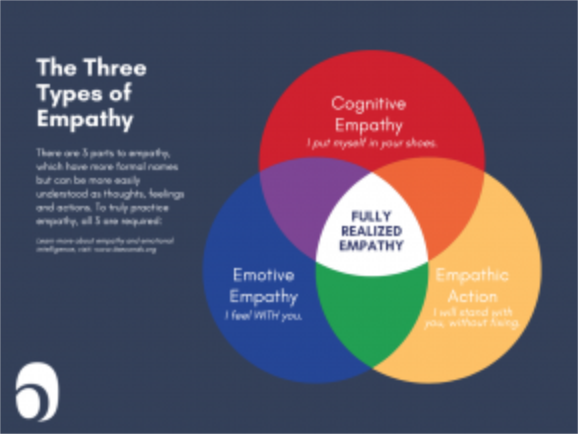 Empathy Definition Sympathy Sensibility Self Love Kind Empathetic | Poster