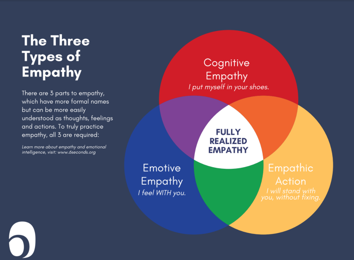 The 3 Parts Of Empathy Thoughts Feelings And Actions Six Seconds
