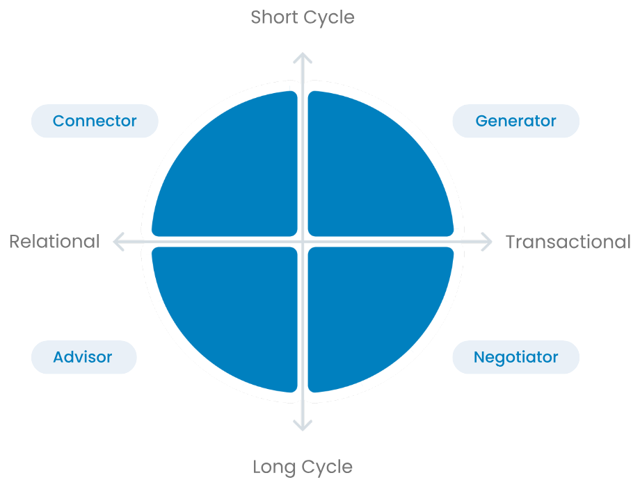 The four EQUIP sales styles: Connector, Generator, Advisor and Negotiator, plotted on short-to-long cycle and relational-to-transactional axes