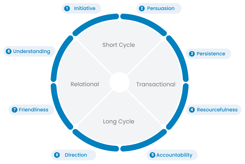 The eight EQUIP Success Factors arranged around the sales-style axes